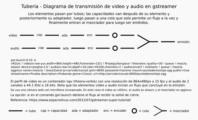 Imágenes para Diagrama de transmisión de video y audio en Gstreamer